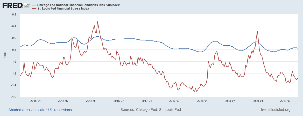 Financial Conditions Risk & Stress Index