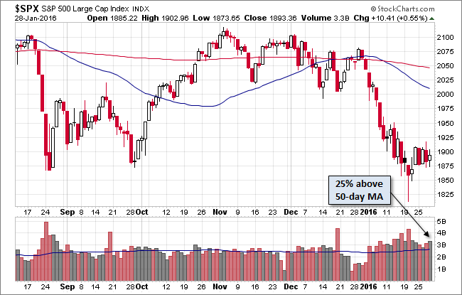 S&P 500 Chart