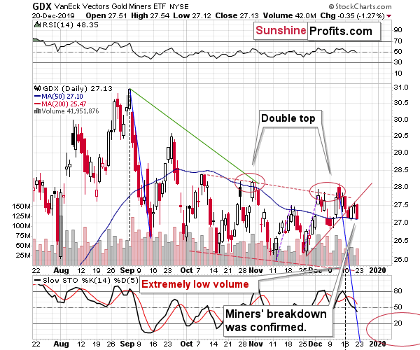 GDX Daily Chart