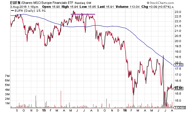 iShares European Financials