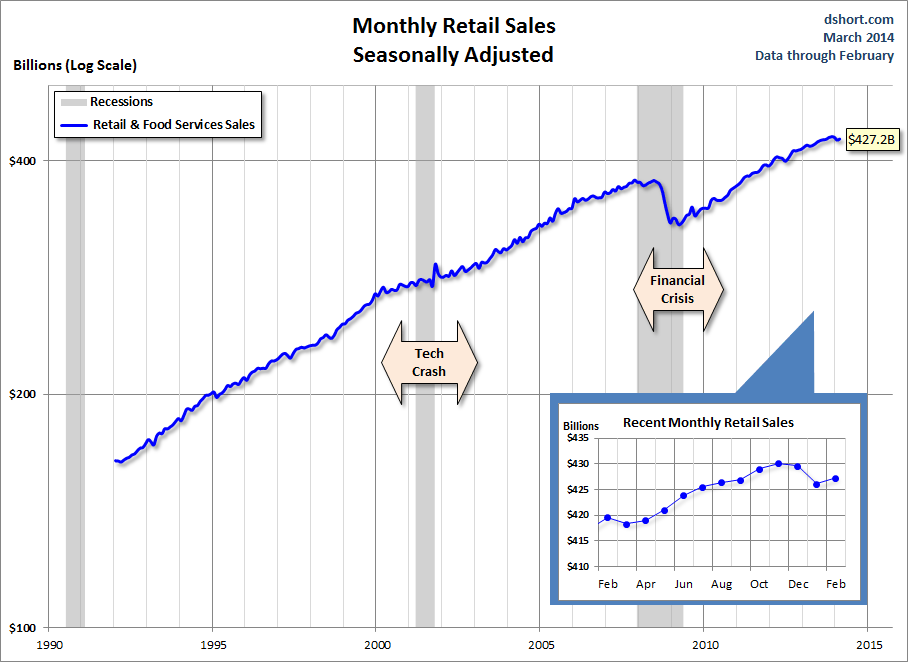 Monthly Retail Sales since 1992