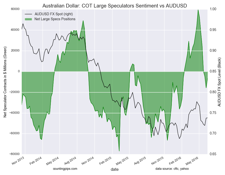 Australian Dollar: COT Large Speculators Sentiment vs AUD/USD