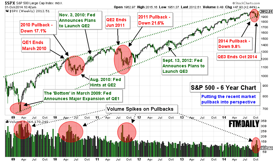 S&P 500 Weekly Chart