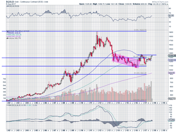 Gold Daily Chart