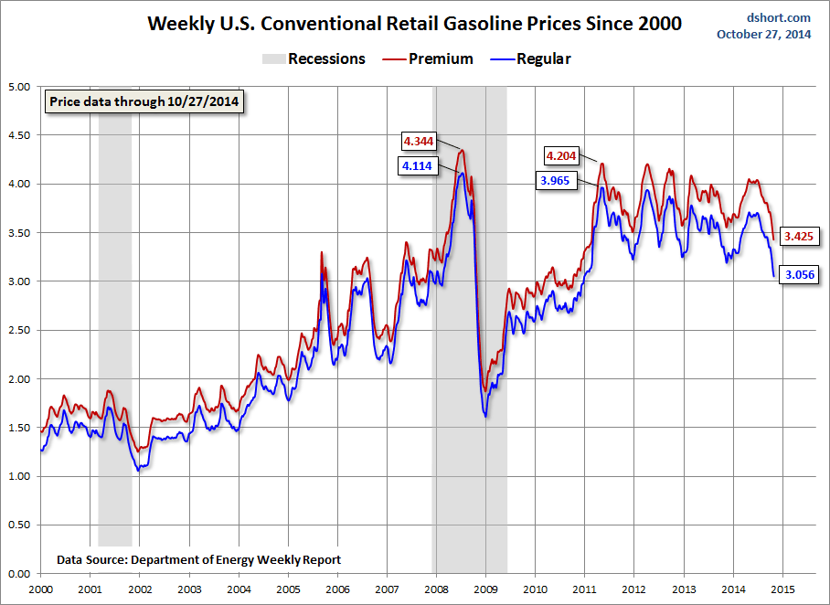 Retail Gasoline Prices
