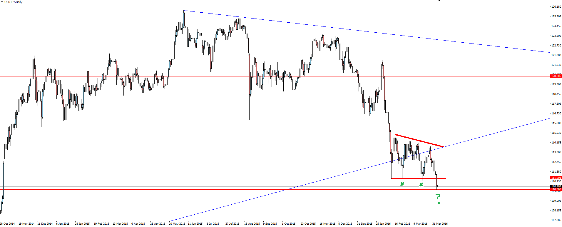 USD/JPY Daily Chart