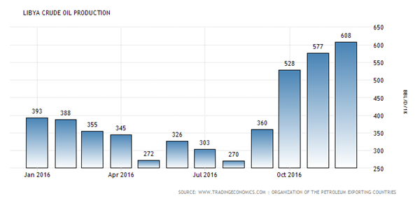 Libya Crude Oil Production