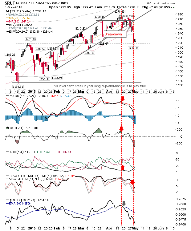 RUT Daily