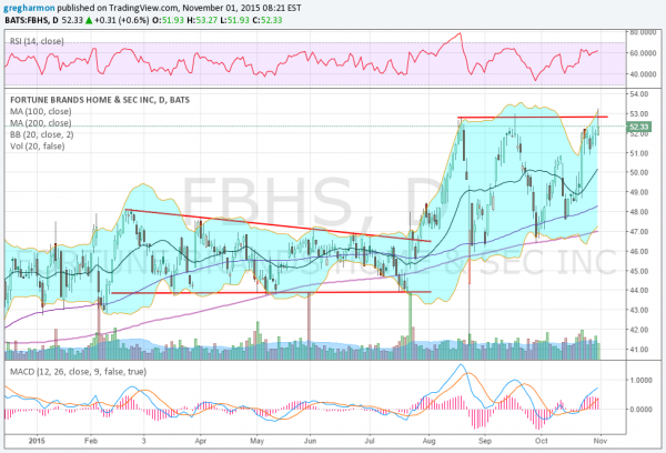 FBHS Daily Chart