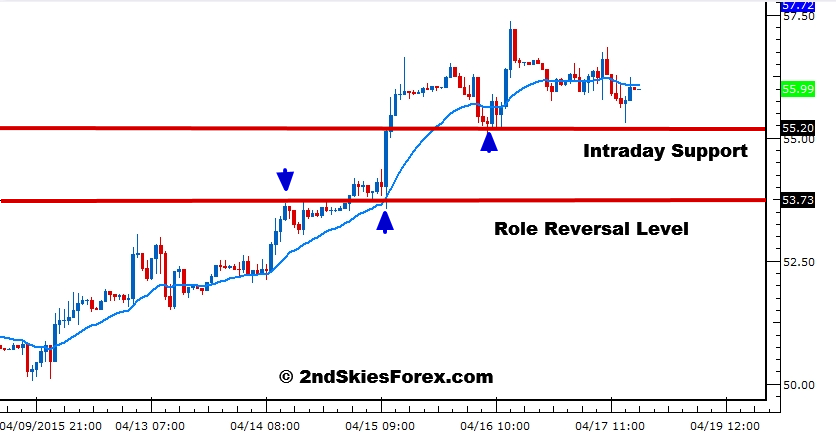 Crude Oil Daily Chart