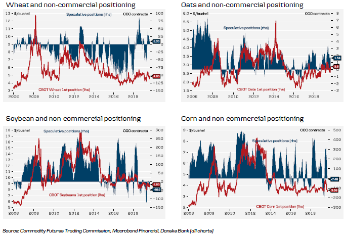 Historical Commodities (2 Of 2)