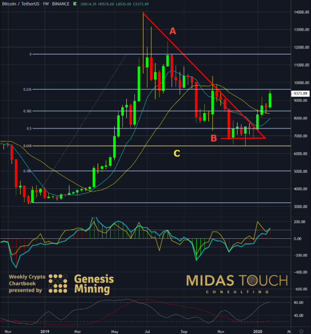 Weekly Bitcoin: Solid Support And Confirmed Break Out