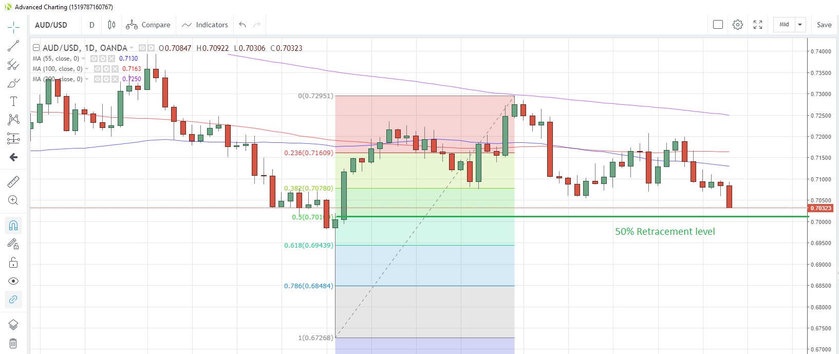 AUD/USD Daily Chart