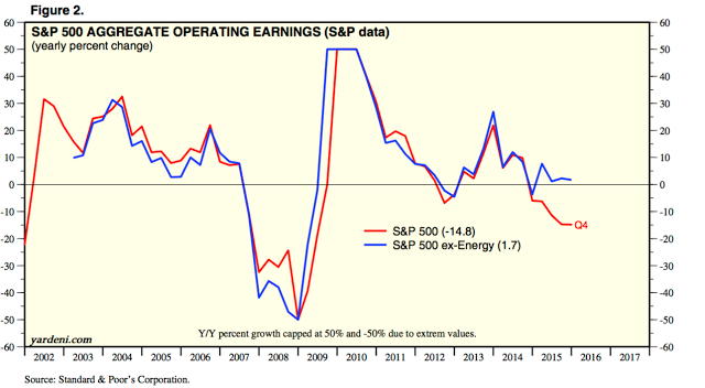 SPX Aggregate Operating Earnings w/wo Energy 2002-2016