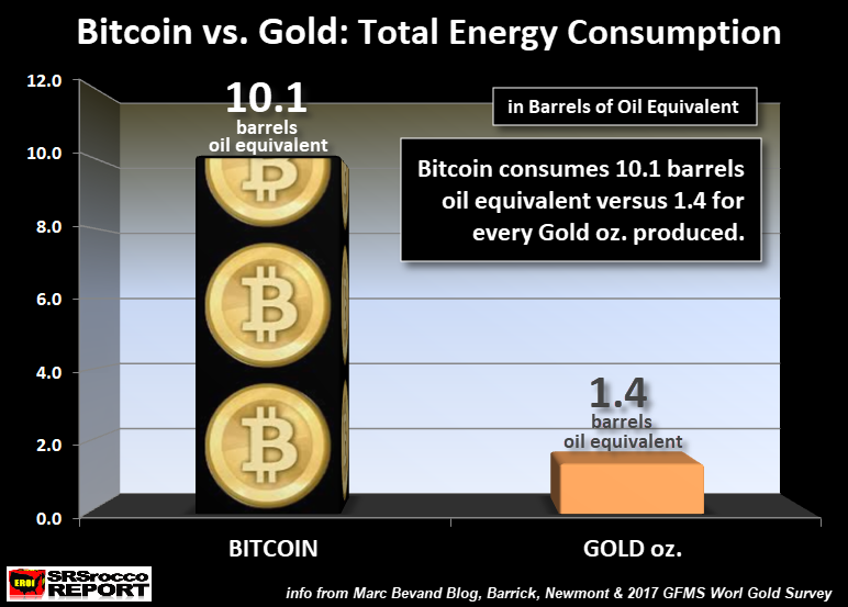 Bitcoin Vs Gold Total Energy Consumption