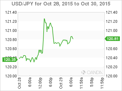 USD/JPY Oct 28-30