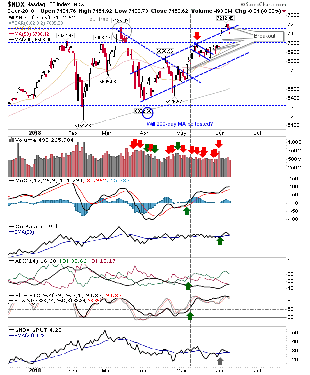 NDX Daily Chart