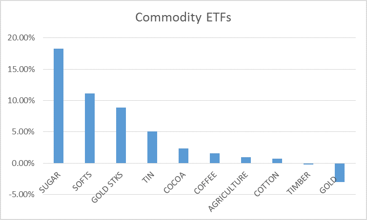 Commodity ETFs