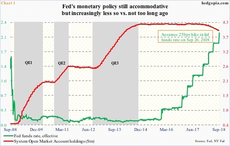 Fed funds rate, SOMA holdings