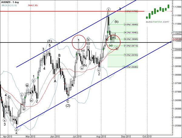 AUDNZD 1 Day Chart