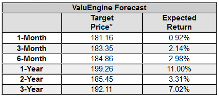 ValuEngine Forecasts