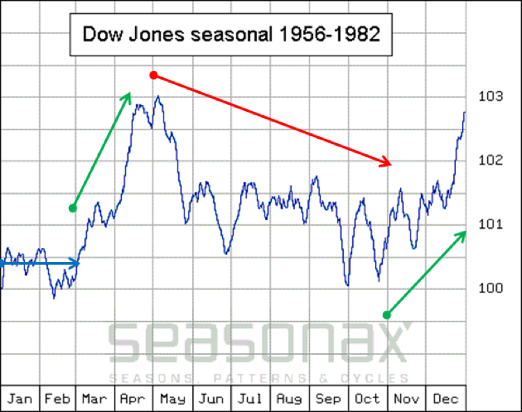 Seasonal Dow Trends