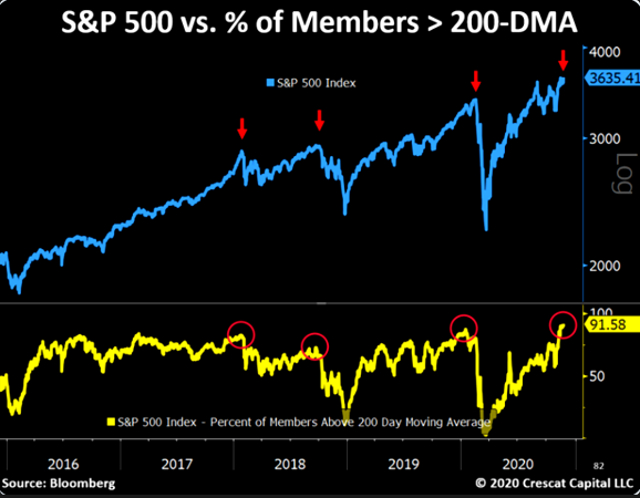 S&P 500 Vs % Of Members - 200-DMA S&P 500 Vs % Of Members - 200-DMA