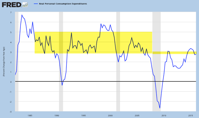 Real PCE 1980-2016