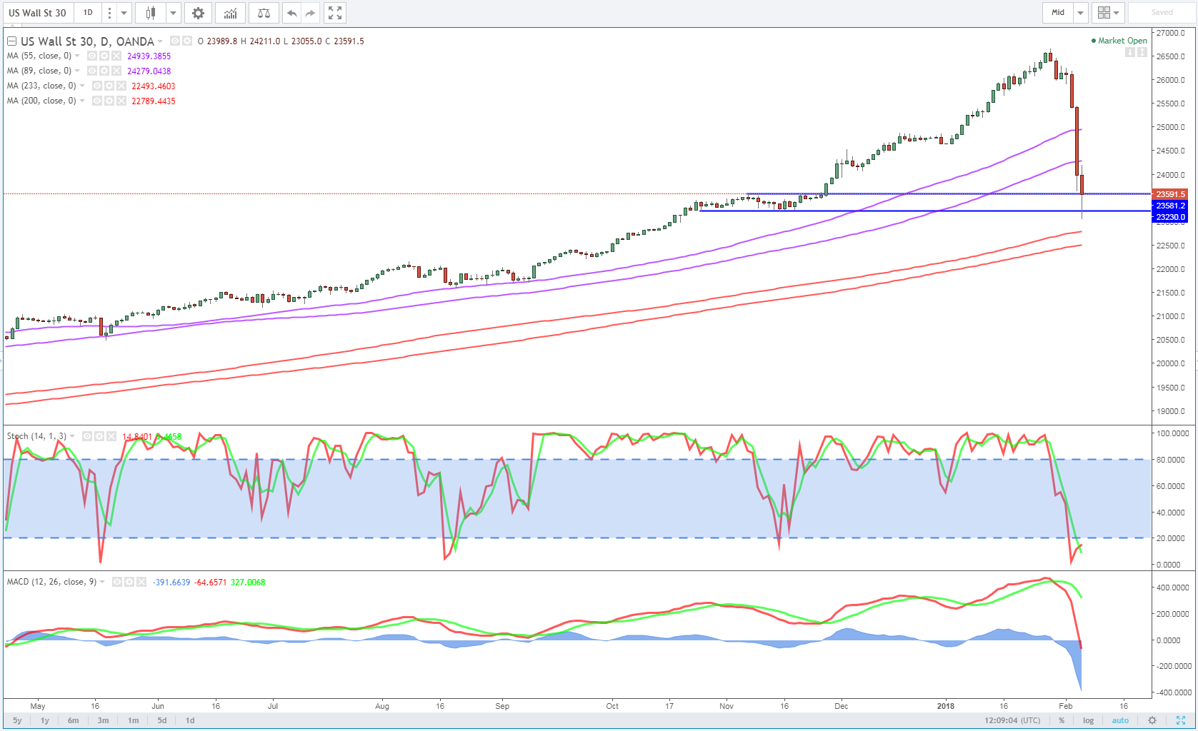 Dow (US30) Daily Chart