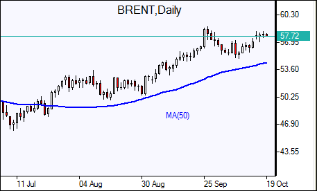 Brent Daily Chart