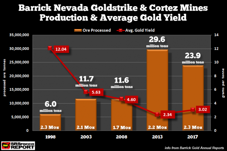Barrick Nevada Goldstrike & Cortez Mines