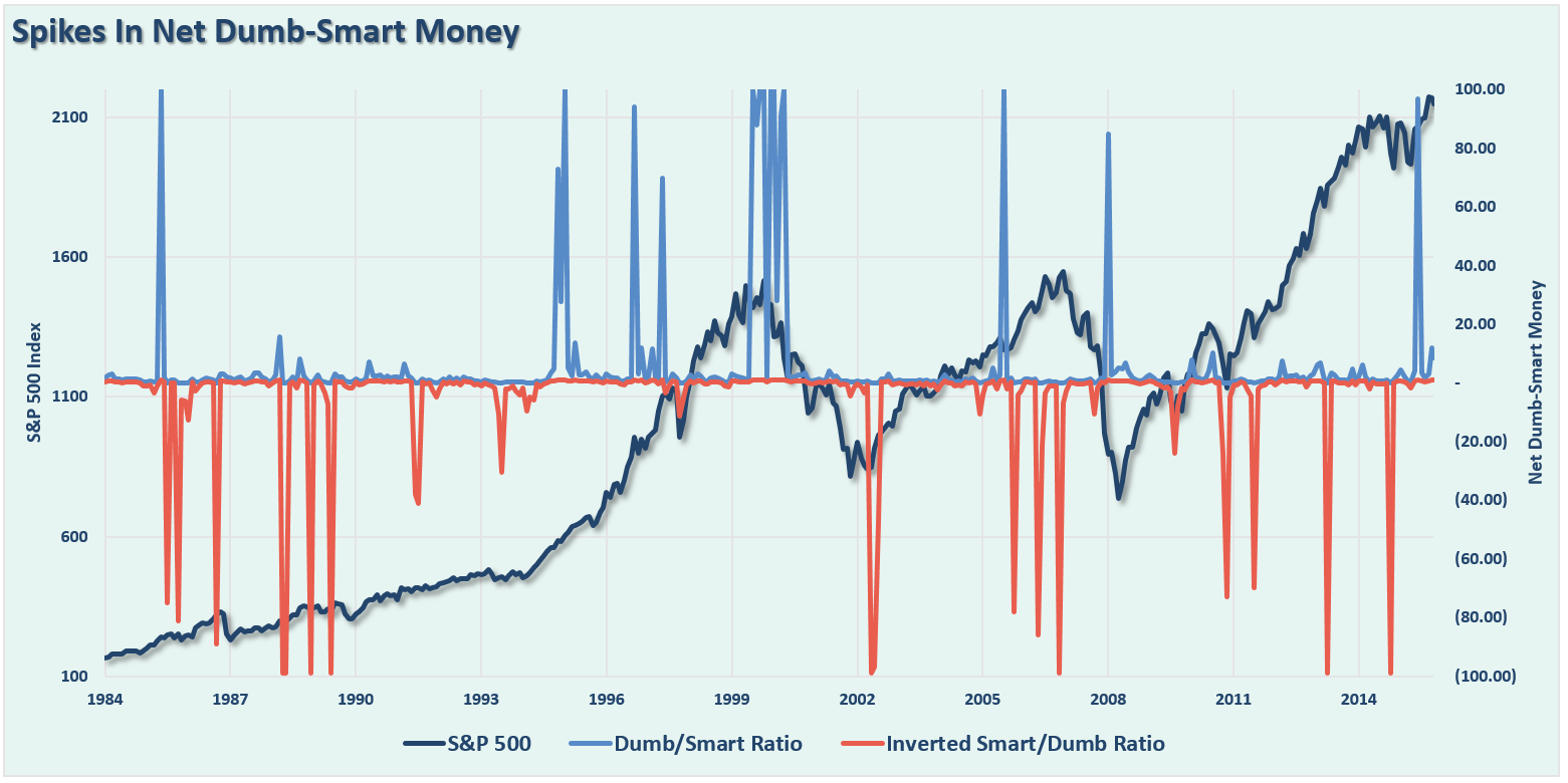 Spikes In Net Dumb-Smart Money Chart
