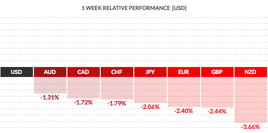 USD 1 Week Relative Performance