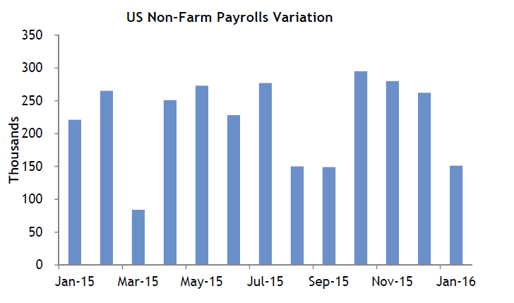 US Non-Farm Payrolls Variation