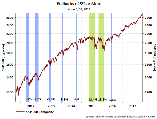 Pullbacks Of 5% Or More