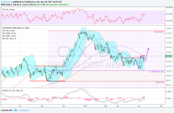 CVX Daily Chart