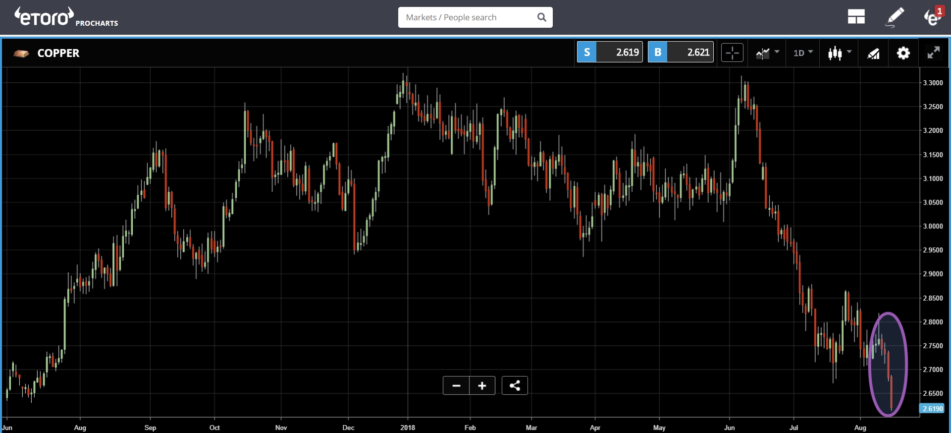 Copper Chart