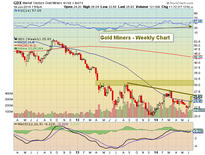 GDX Weekly Chart