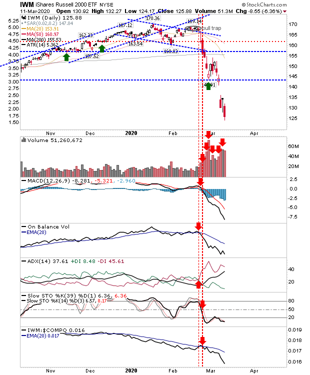 IWM Daily Chart