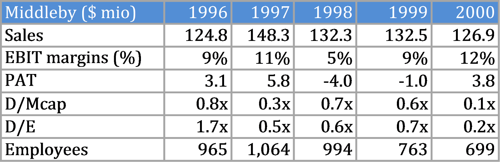 MIDD transformation over the years 1996-2000