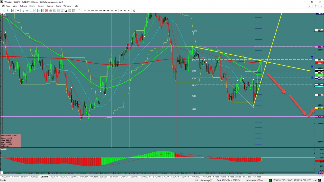 USD/JPY 240 Minute Chart