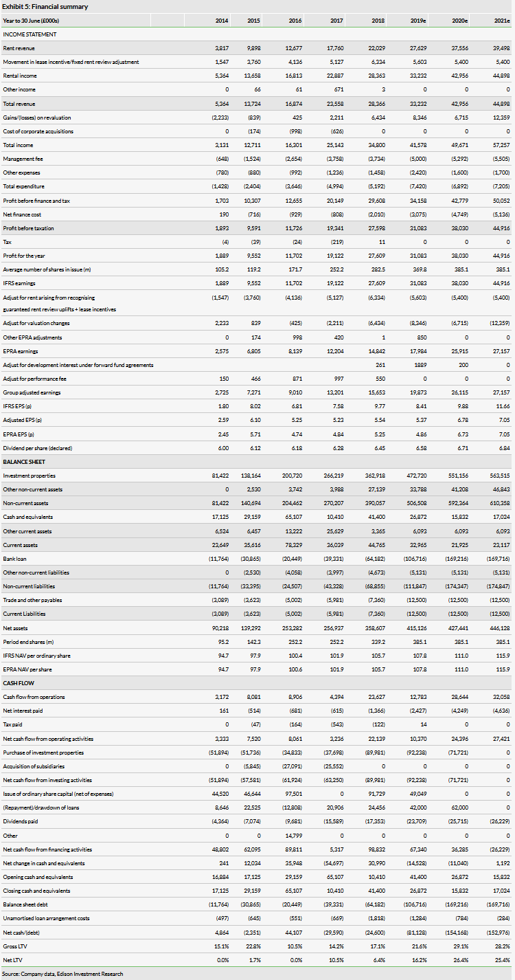 Financial Summary