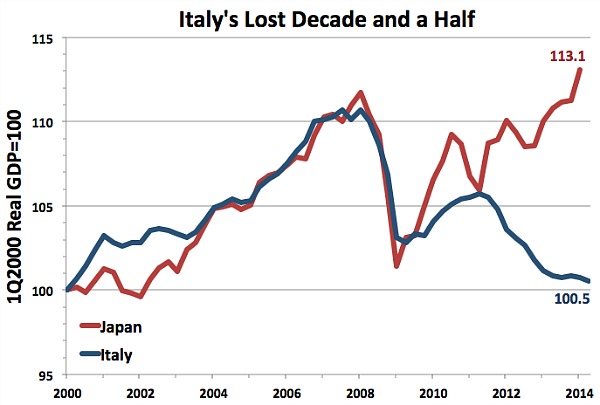 Italy's Lost Decade