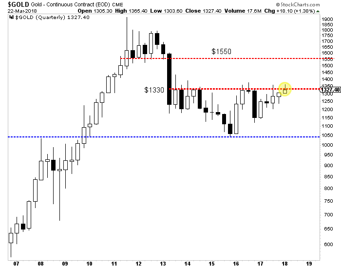 Gold Quarterly 2007-2018