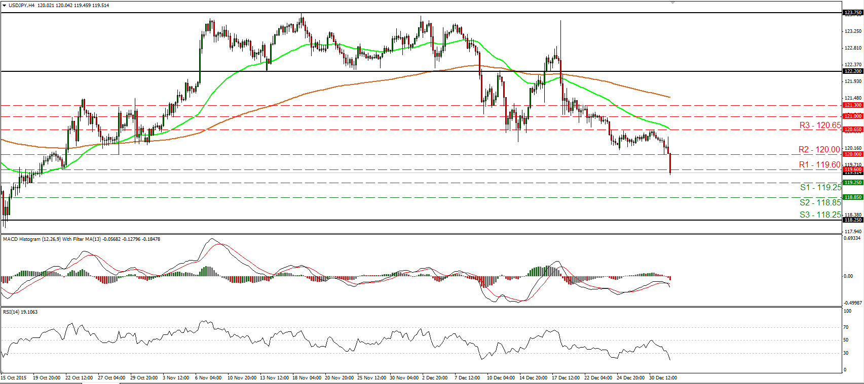 USD/JPY 4 Hour Chart