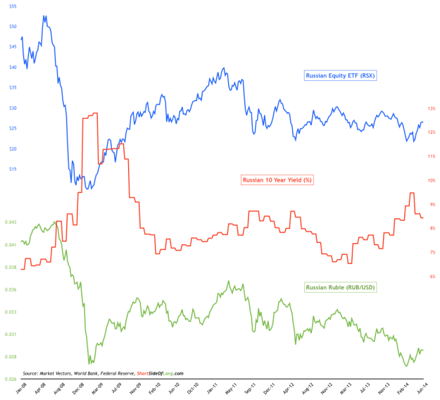 RSX vs Russian 10-Year Yield vs RUB/USD: 2008-Present