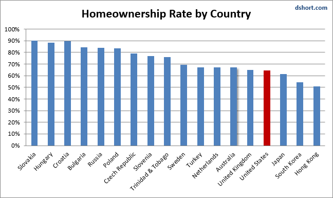Home Ownership Rate By Country