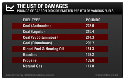The List of Damages: Pounds of Carbon Dioxide Emitted Per BTU of Various Fuels