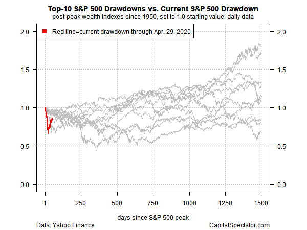 Top 10 S&P 500 Drawdowns