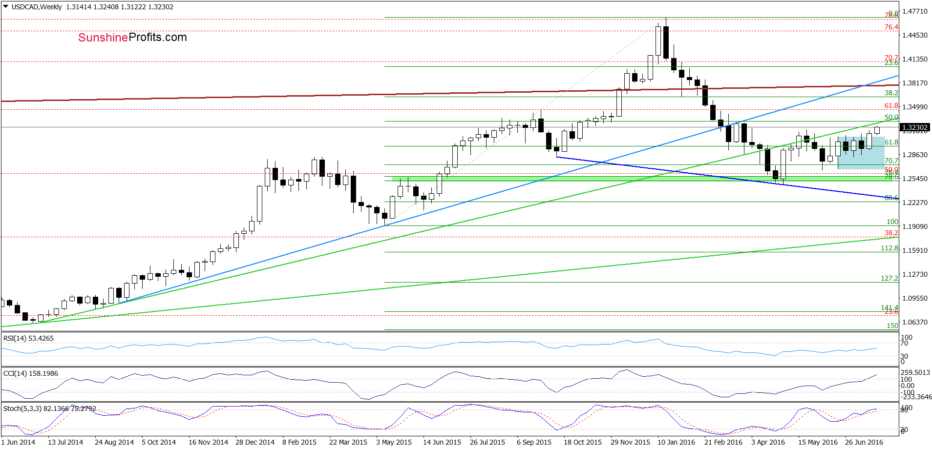 US/CAD Weekly Chart